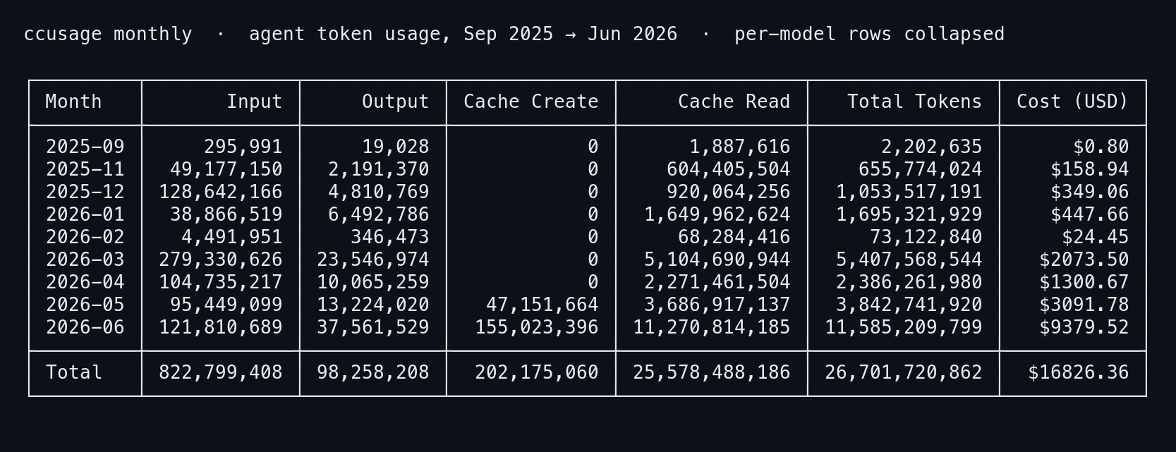 Raw ccusage monthly output: token usage by month with a total of 26.7 billion tokens and 25.6 billion of them cache reads